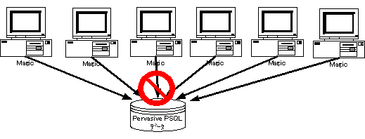 Pervasive PSQL v9 ファイル共有２