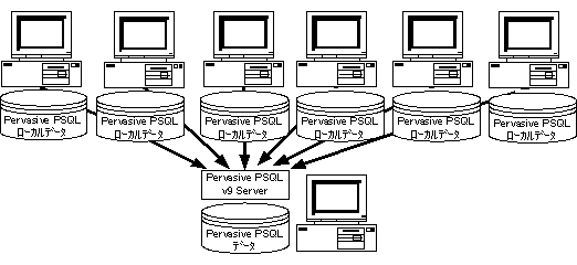 Pervasive PSQL v9 ファイル共有3