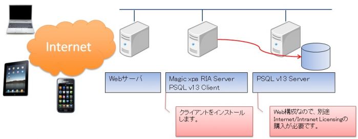 Magic xpa RIAでActian PSQL v12 Server を使用する構成例