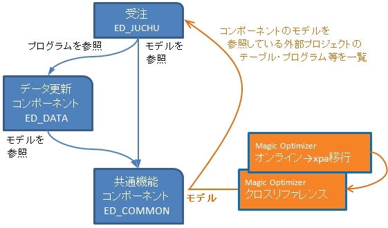 依存関係