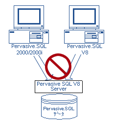 Pervasice.SQL V8 Workgroup