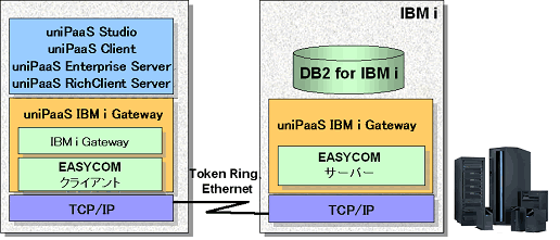 ミドルウェアによるDB2 for IBM i（DB2/400）への高速アクセスを実現