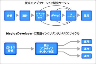従来のアプリケーション開発サイクル